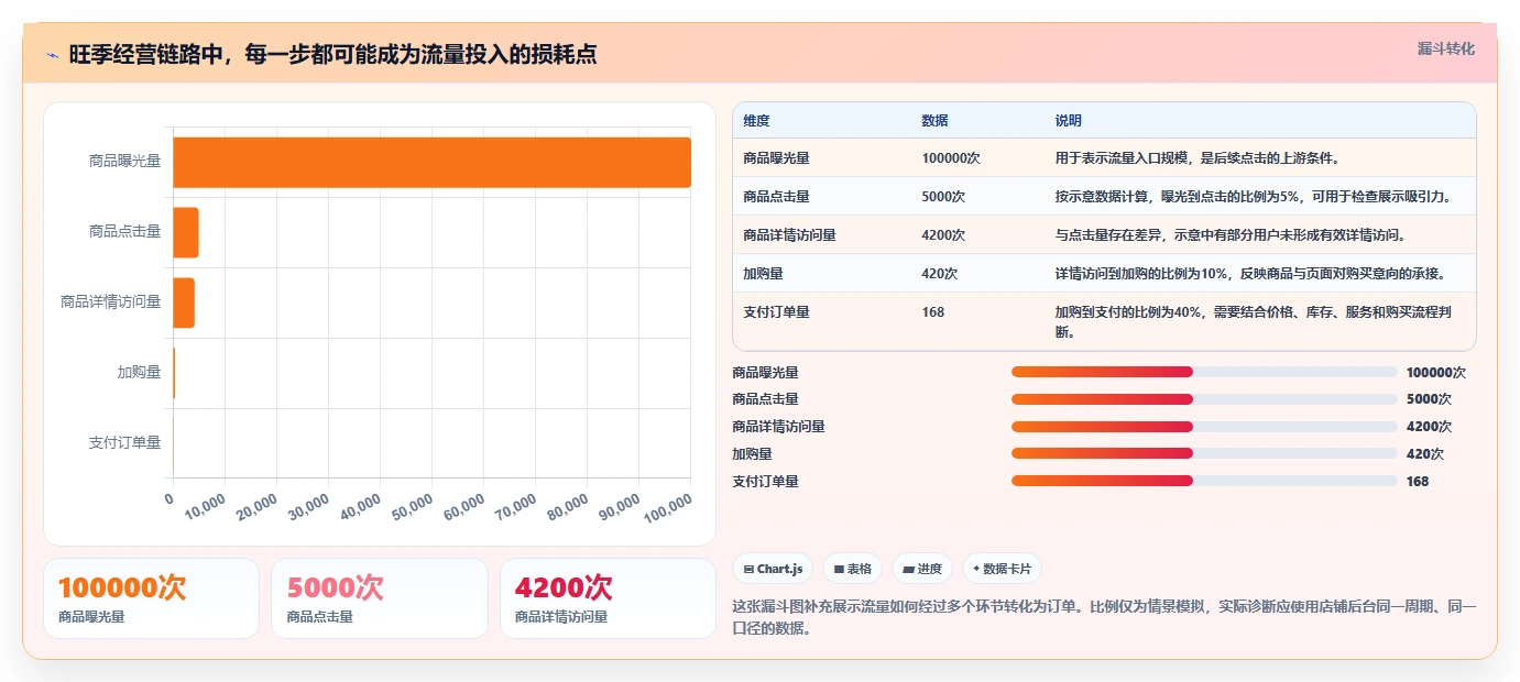 店铺运营包括哪些方面实用方法:围绕流量运营建立旺季准备