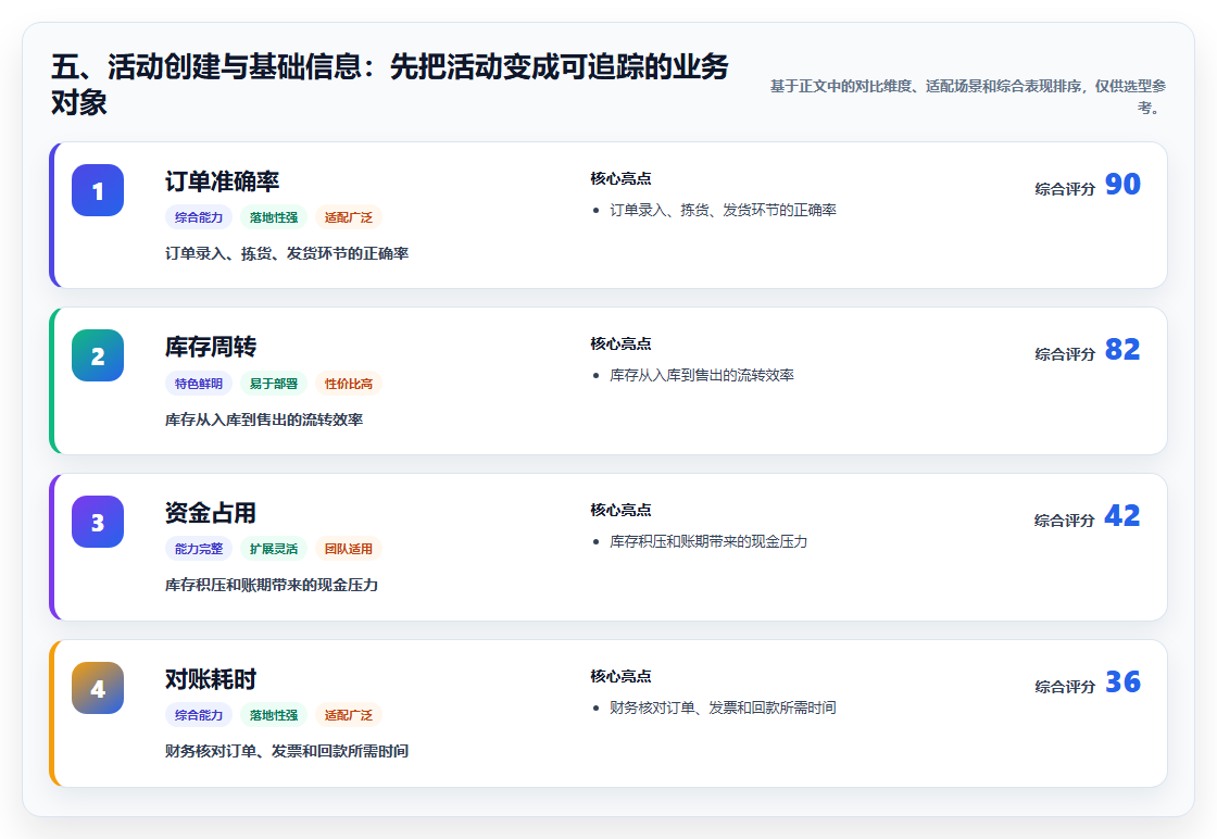 五、活动创建与基础信息：先把活动变成可追踪的业务对象