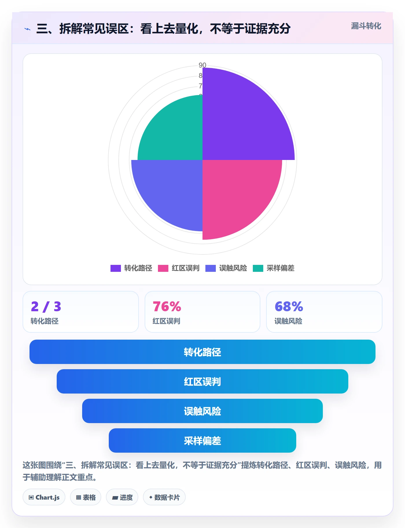 三、拆解常见误区：看上去量化，不等于证据充分