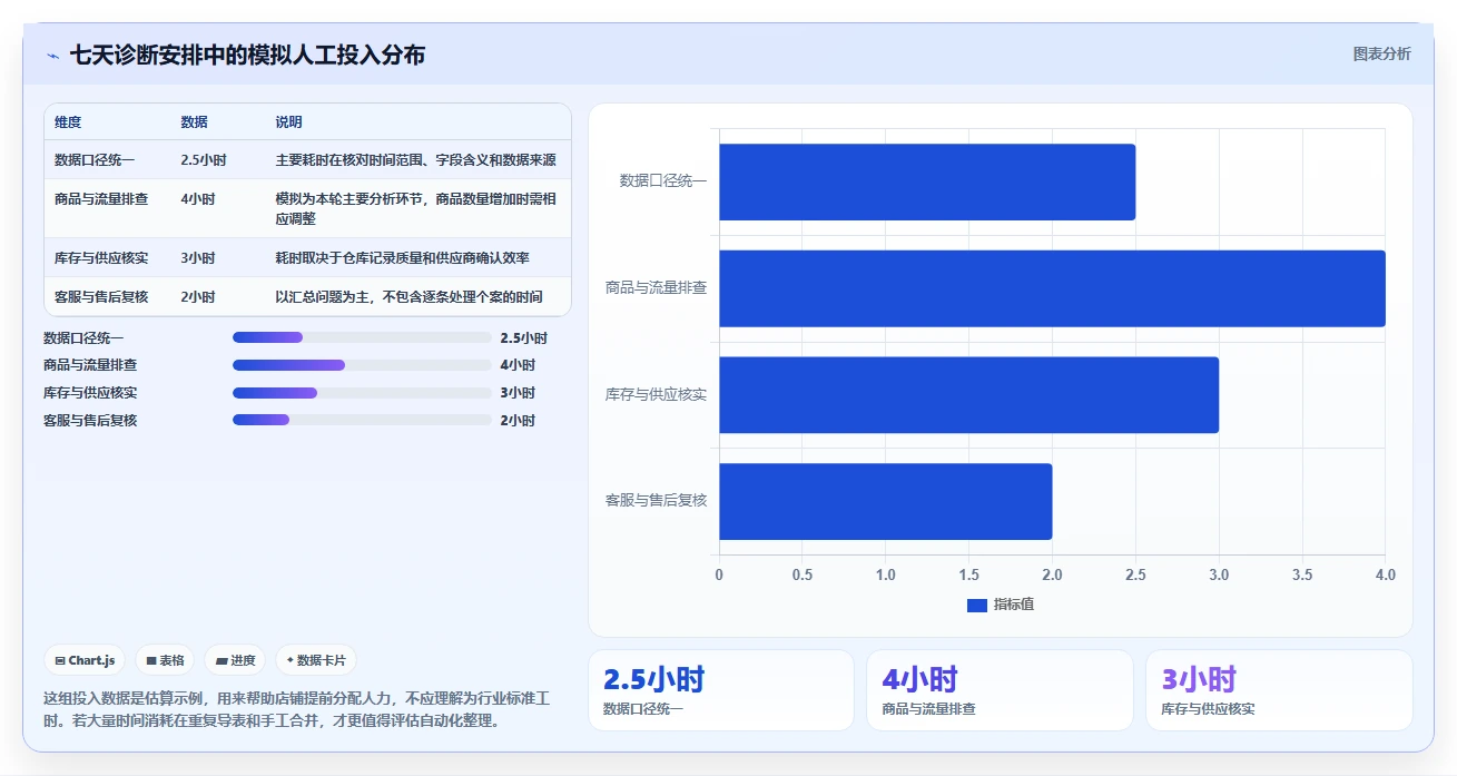 拼多多数据分析工具免费怎么管？以店铺诊断为核心的旺季准备方案