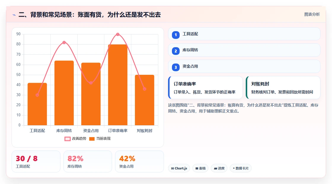 二、背景和常见场景:账面有货,为什么还是发不出去