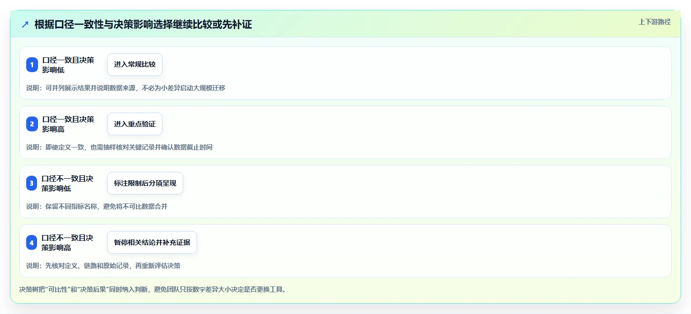 运营数据场景解析：复盘报告中的工具对比怎么处理