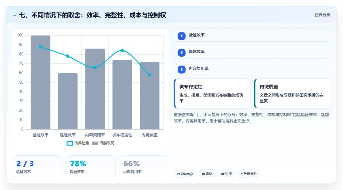 七、不同情况下的取舍：效率、完整性、成本与控制权