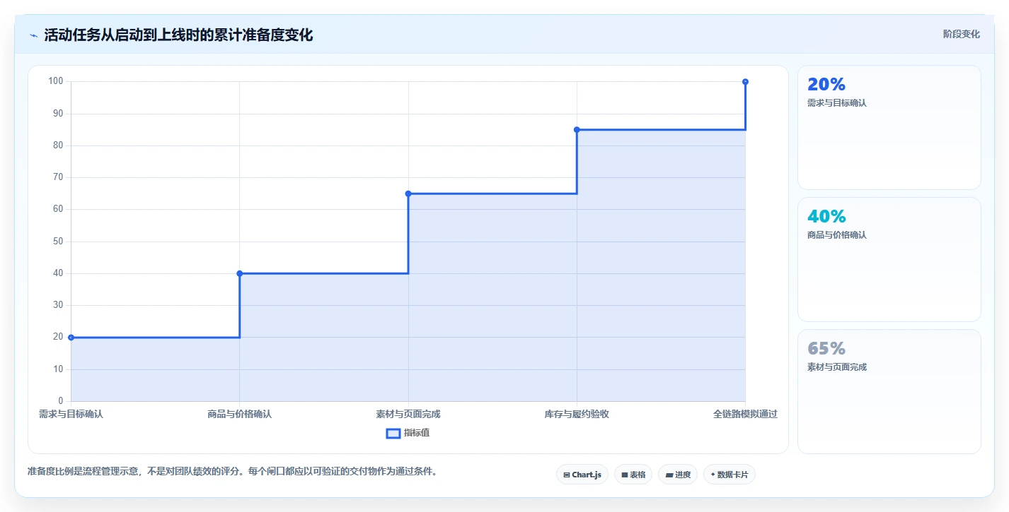 店铺运营包括哪些方面实践指南:活动运营的效率提升怎样更有效
