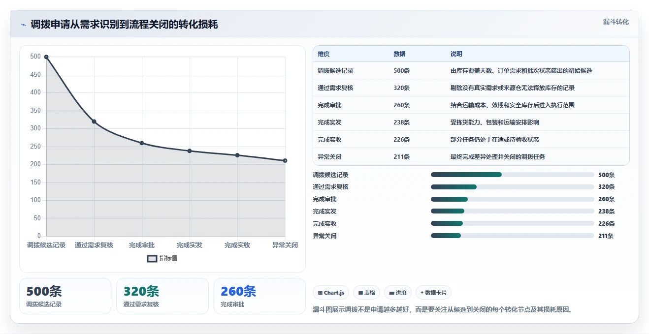 电商仓储管理：仓库新手从数据到行动：用多仓调拨实现规范批次追踪