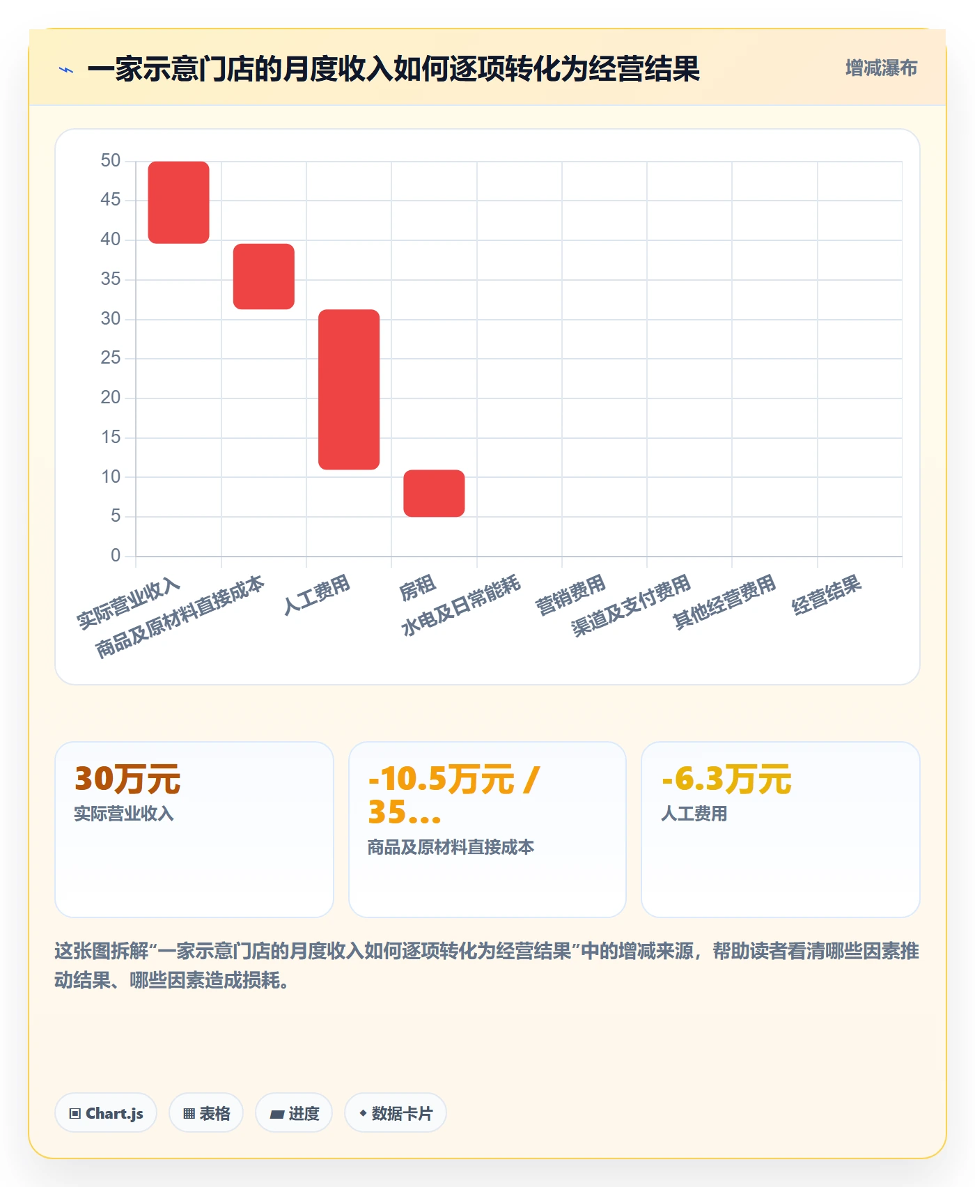 店铺运营管理怎么落地？从利润核算讲清标准化管理