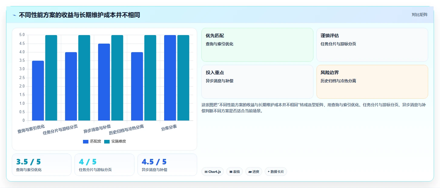 数据库存：后端工程师年度规划：订单取消怎样持续改善提升查询性能