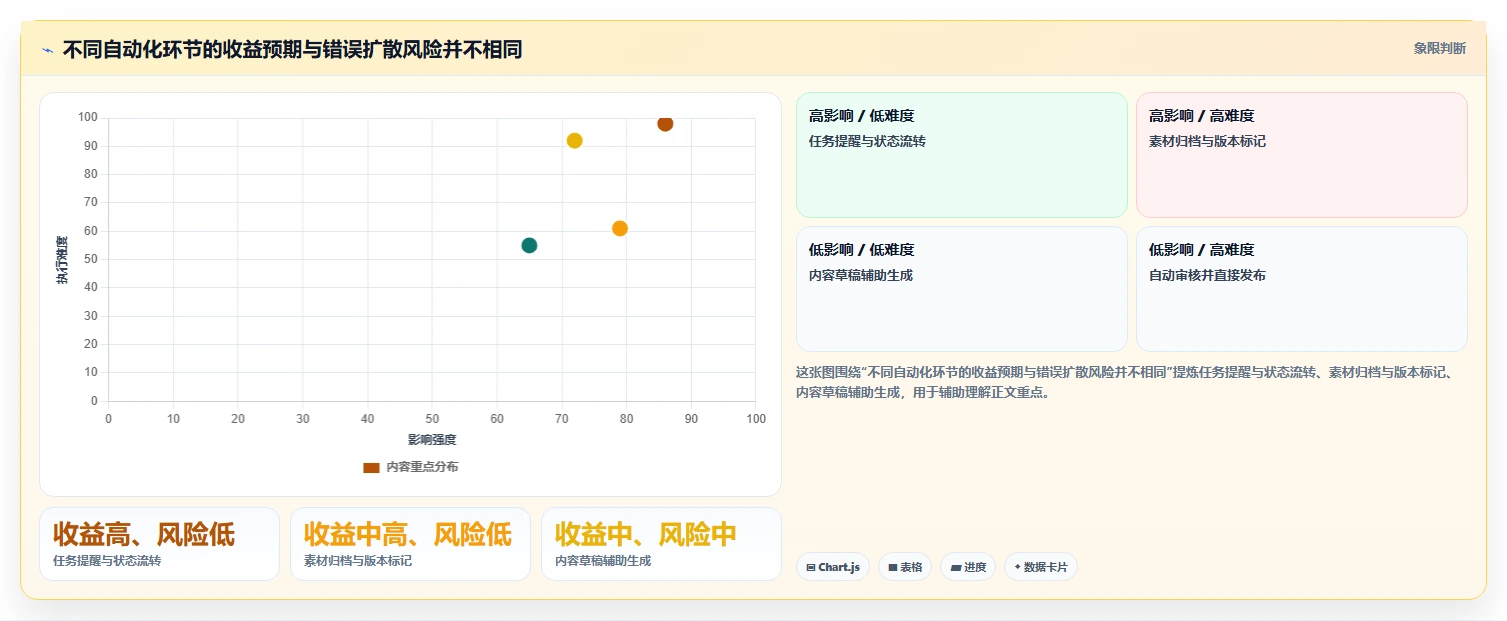 店铺运营包括哪些方面方案设计:内容运营场景的自动化方案怎么做