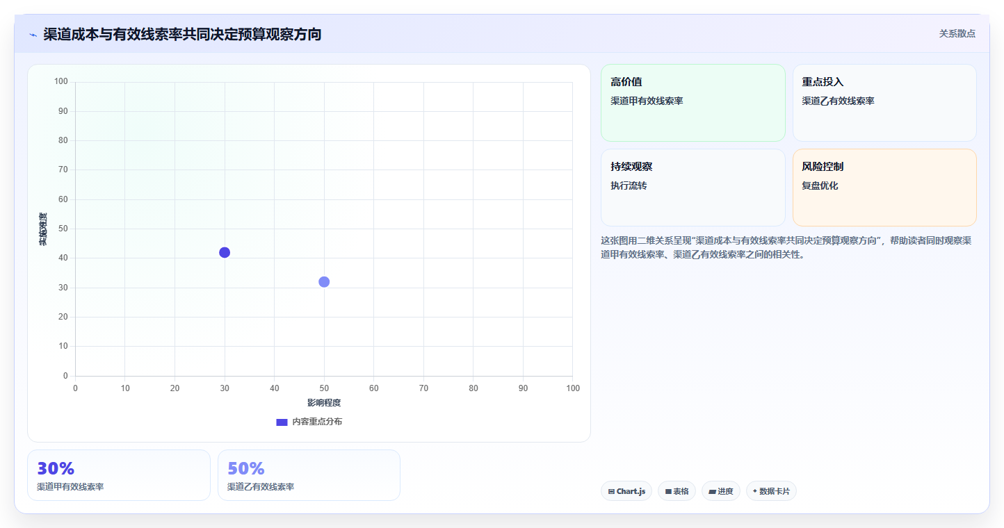 运营数据方案设计：渠道对比场景的标准化管理怎么做