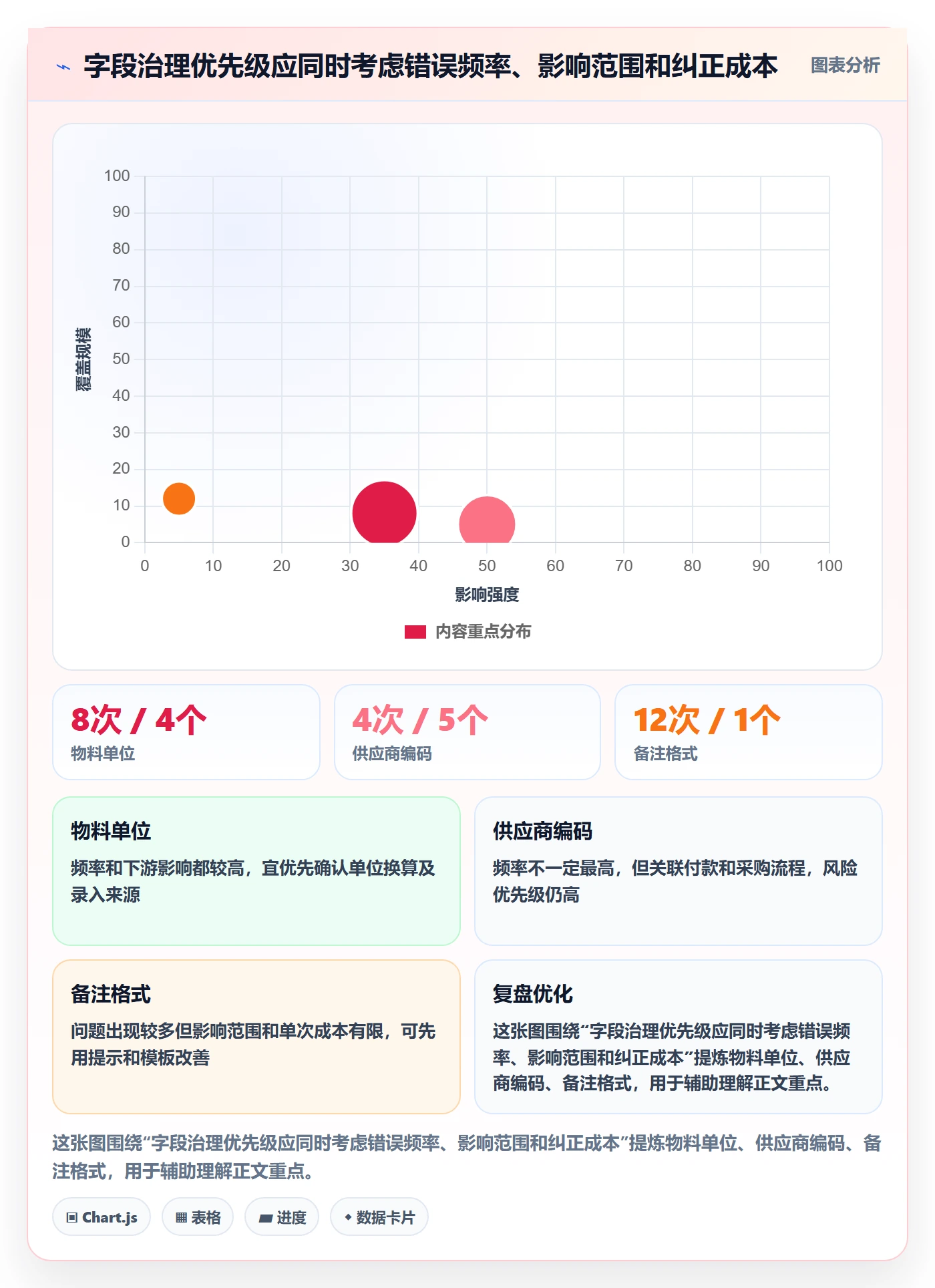 erp数据录入应用思路：围绕字段校验拆解标准化管理