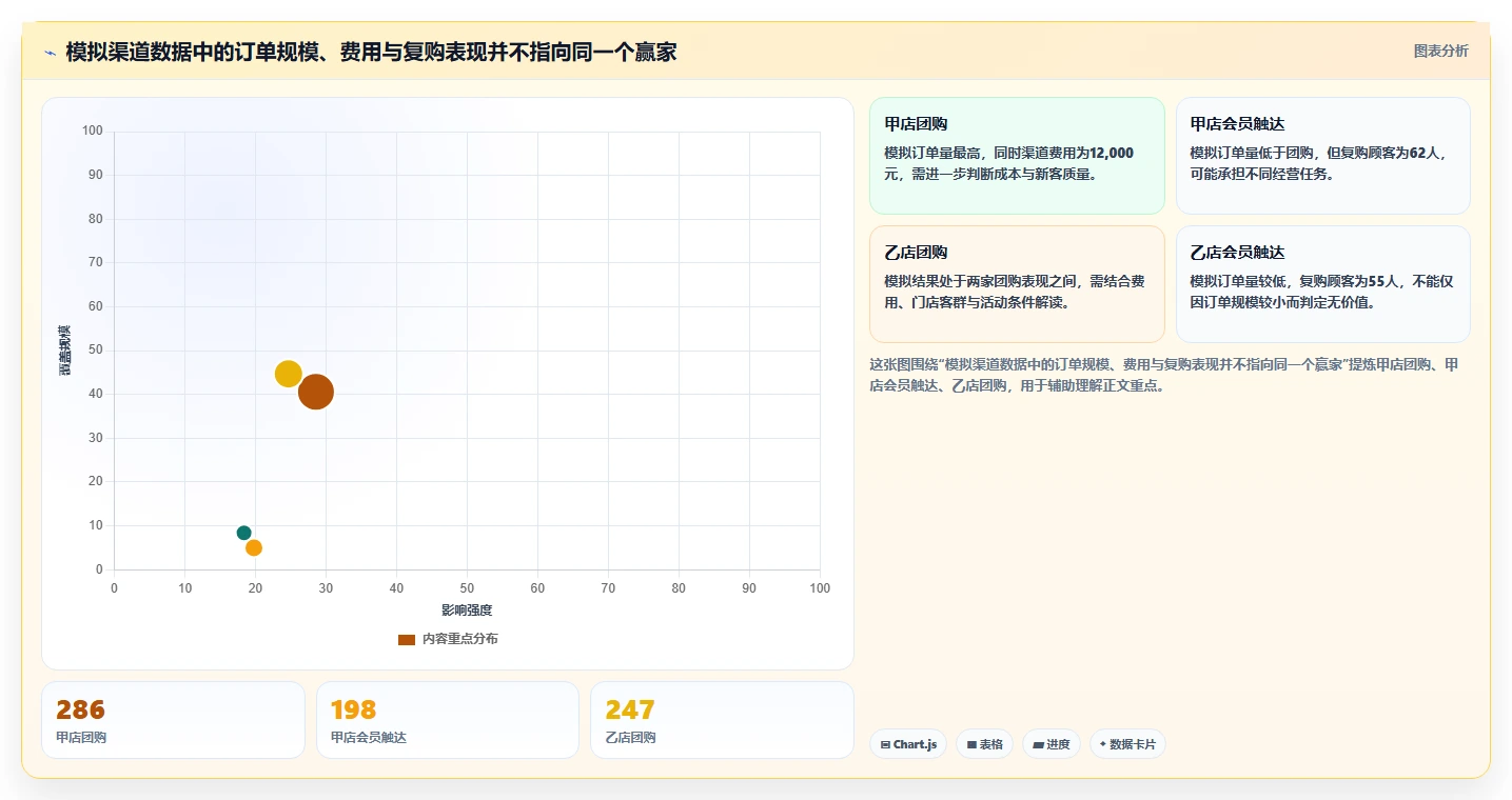 运营数据实施路径：渠道对比如何完成多店经营
