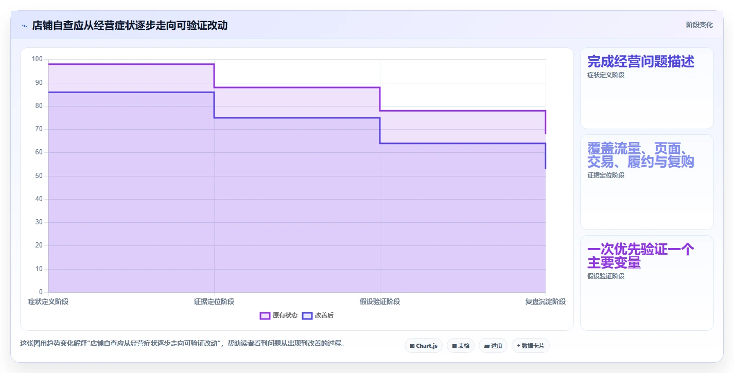 店铺运营包括哪些方面检查方法:通过内容运营评估常见误区质量