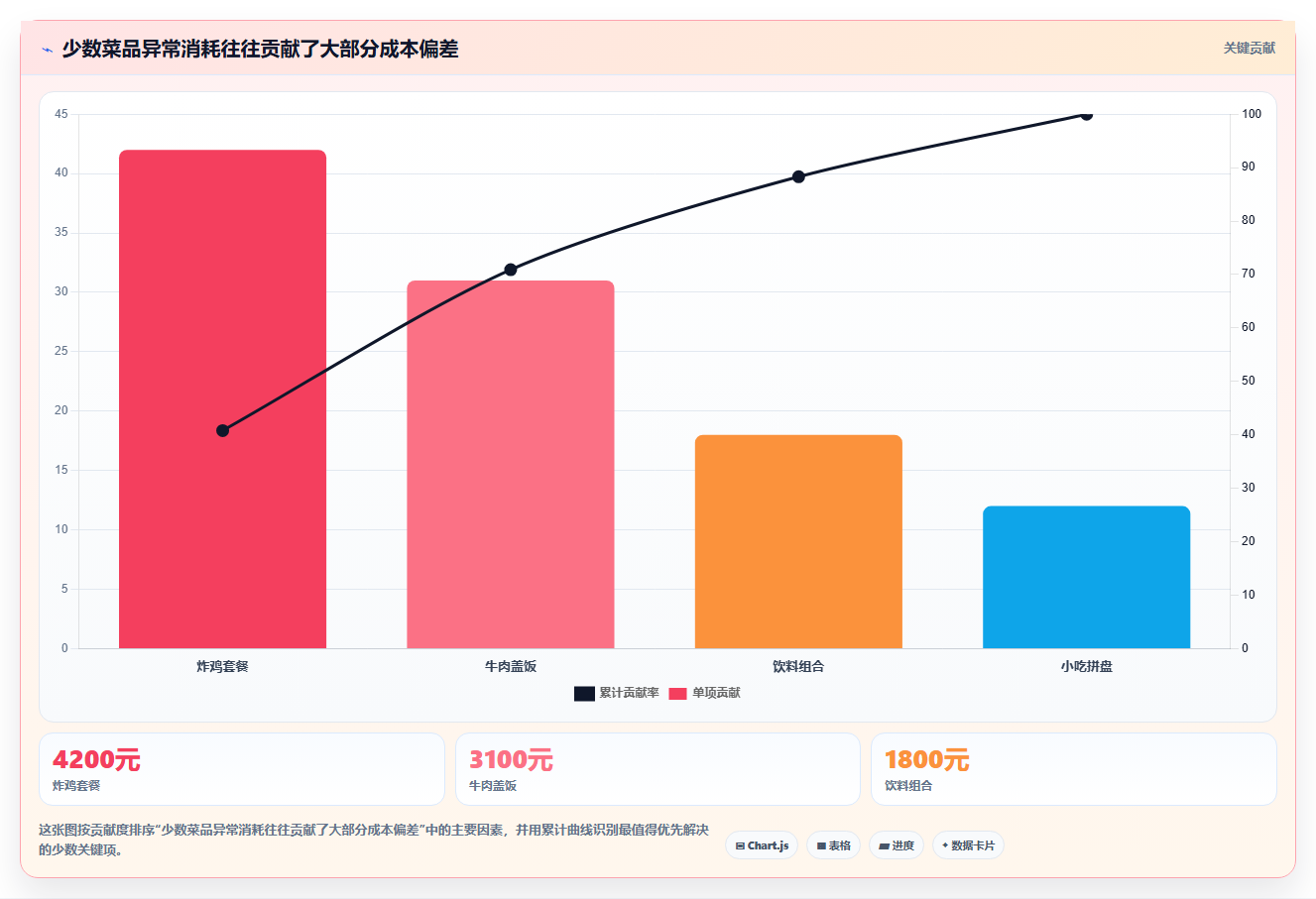 餐饮店报表：外卖运营成本视角：现金流水如何避免食材成本高
