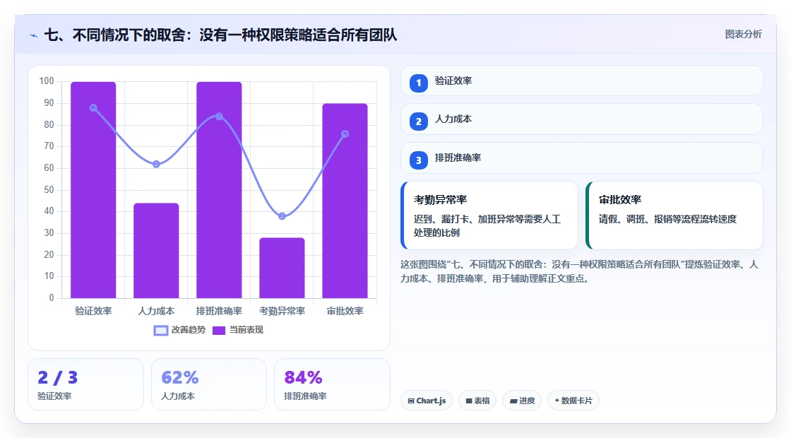 七、不同情况下的取舍：没有一种权限策略适合所有团队