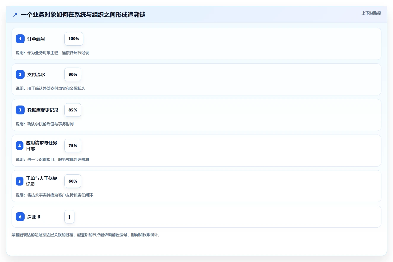 数据库存：产品技术团队从数据到行动：用容灾恢复实现支持完整追溯
