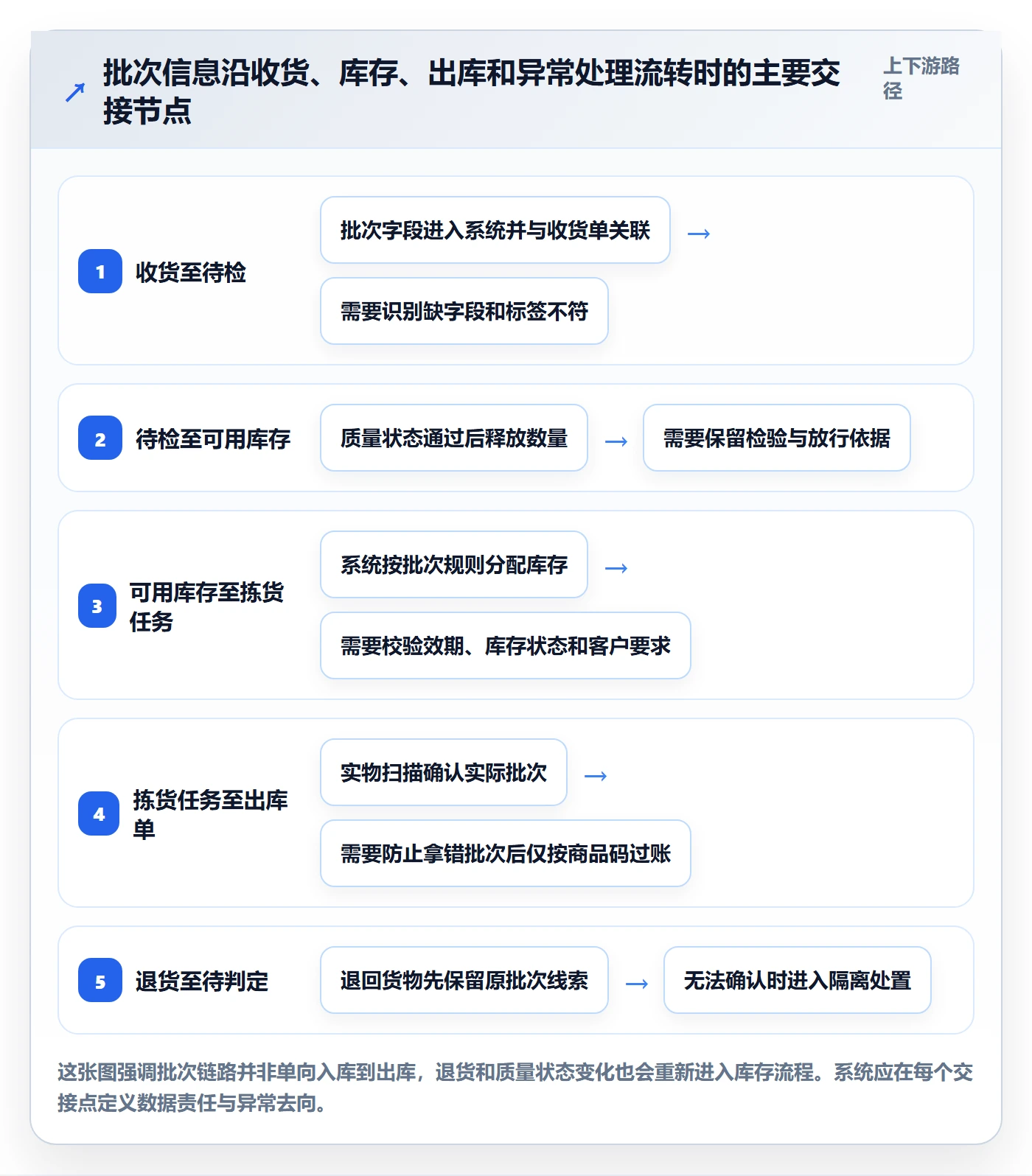 库存管理系统实施路径：批次管理如何完成自动化方案