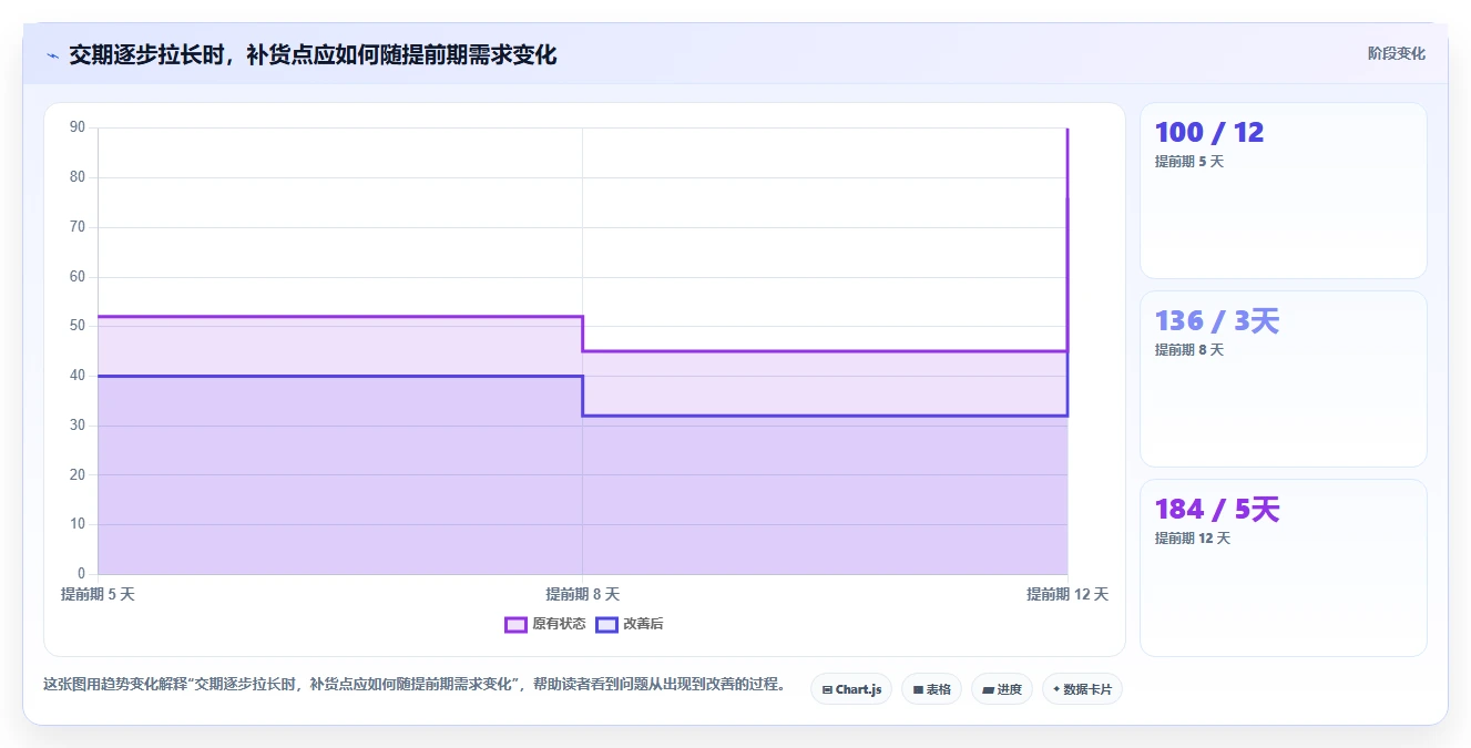 仓库安全库存管理应用思路：围绕补货点设置拆解日常管理