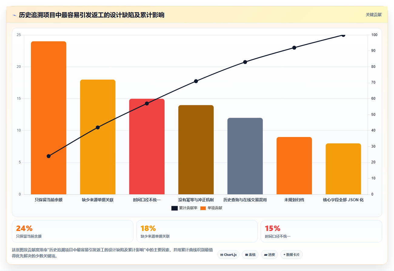 数据库存：仓储系统团队避坑指南：做历史追溯时别忽略设计难扩展