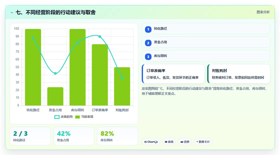七、不同经营阶段的行动建议与取舍