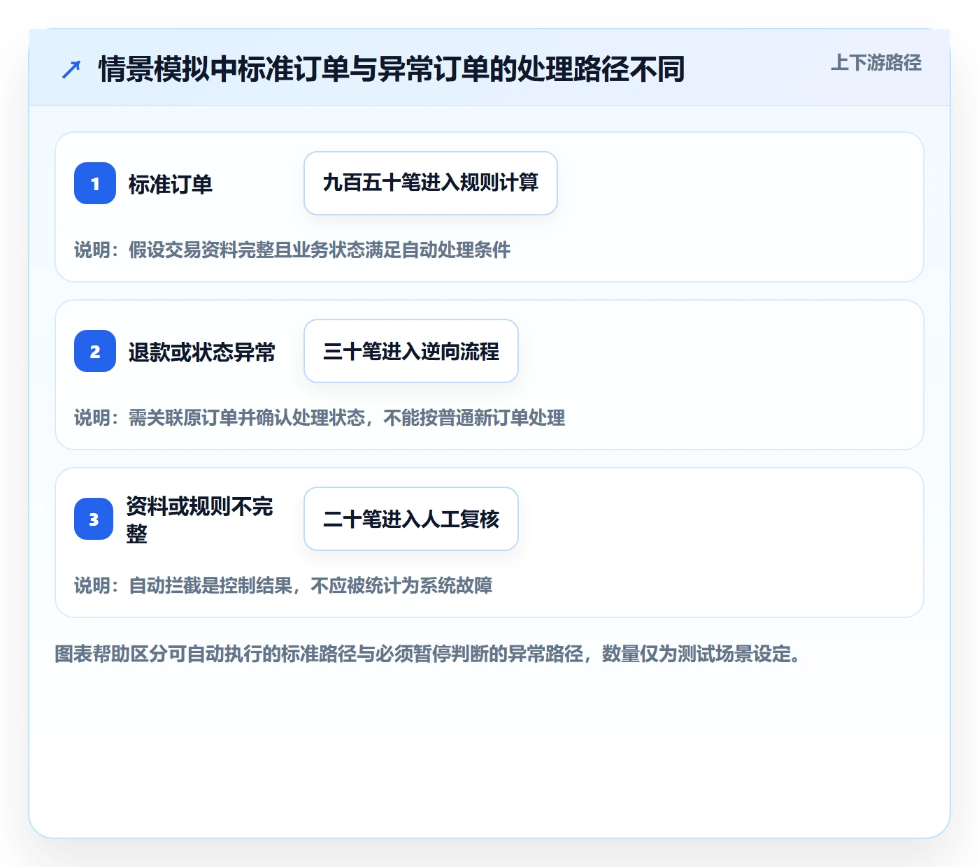 分账系统基础课：合规要求相关的自动化方案一次讲透