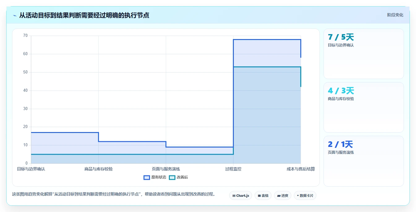 店铺运营包括哪些方面工作指南:用中小商家解决活动运营问题