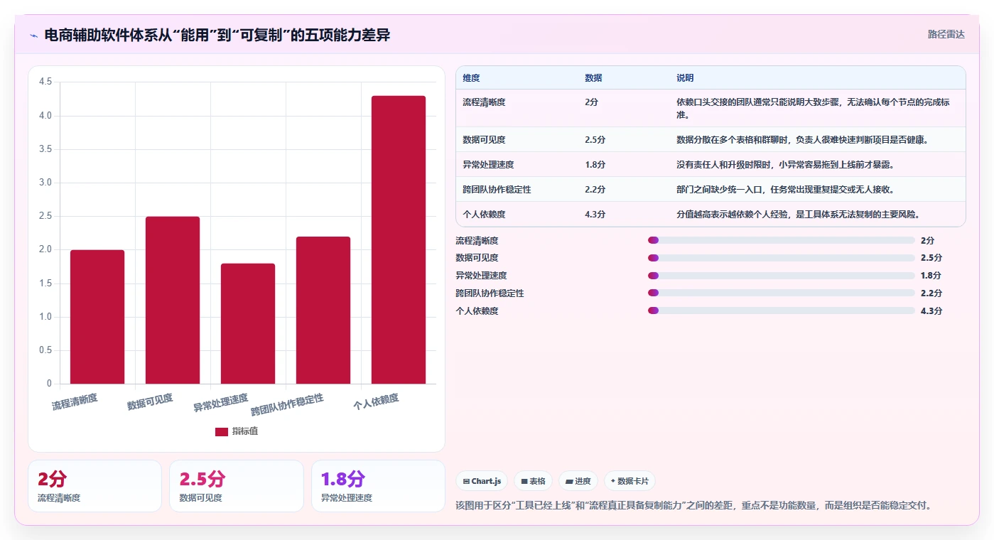 电商辅助软件：品牌商家标准化教程：用团队协作复制建立工具体系