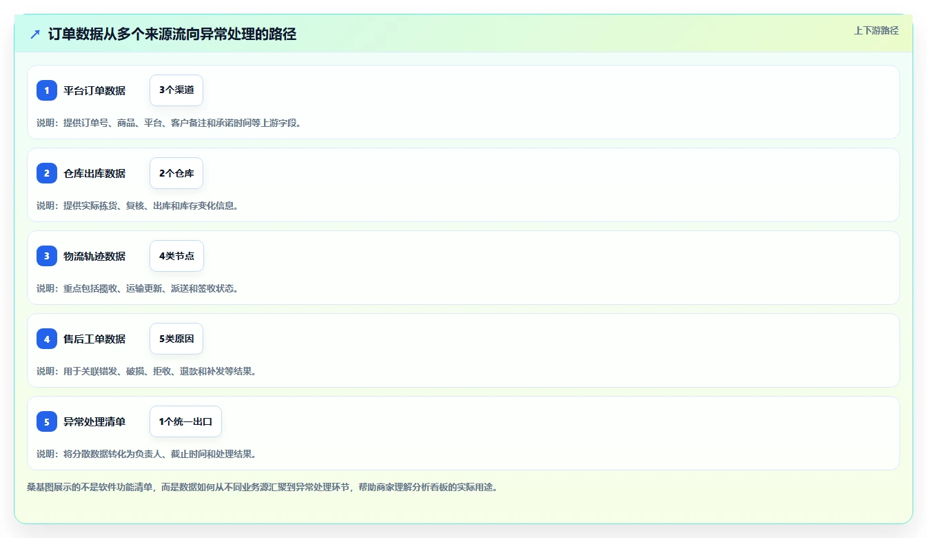电商管理怎么优化？先从订单履约的中小商家入手