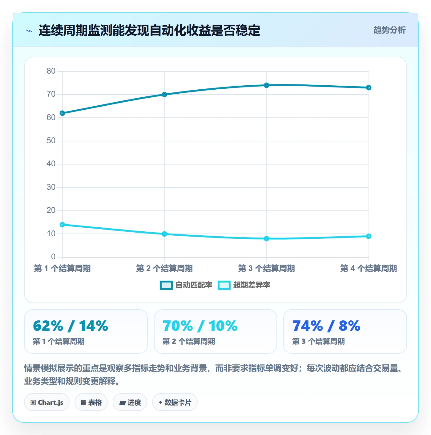 分账系统建设路线：从对账管理到效率提升分几步