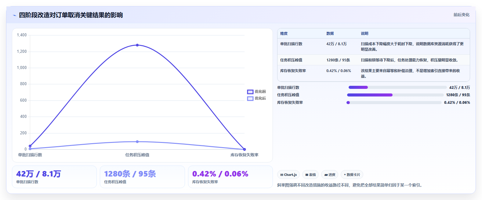 数据库存：后端工程师年度规划：订单取消怎样持续改善提升查询性能