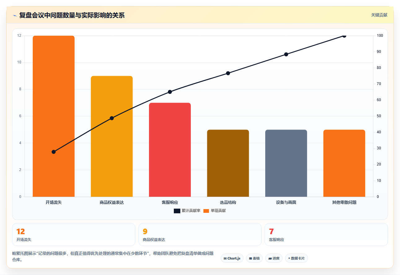 直播数据复盘：直播新手管理升级：单场复盘如何支撑形成改进清单