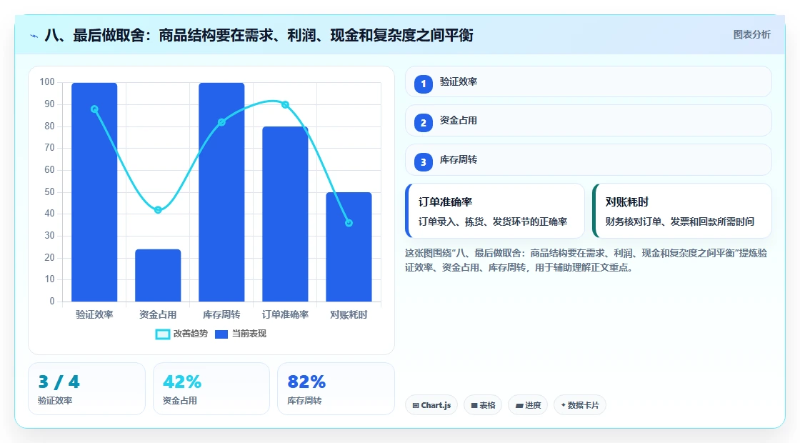 八、最后做取舍：商品结构要在需求、利润、现金和复杂度之间平衡