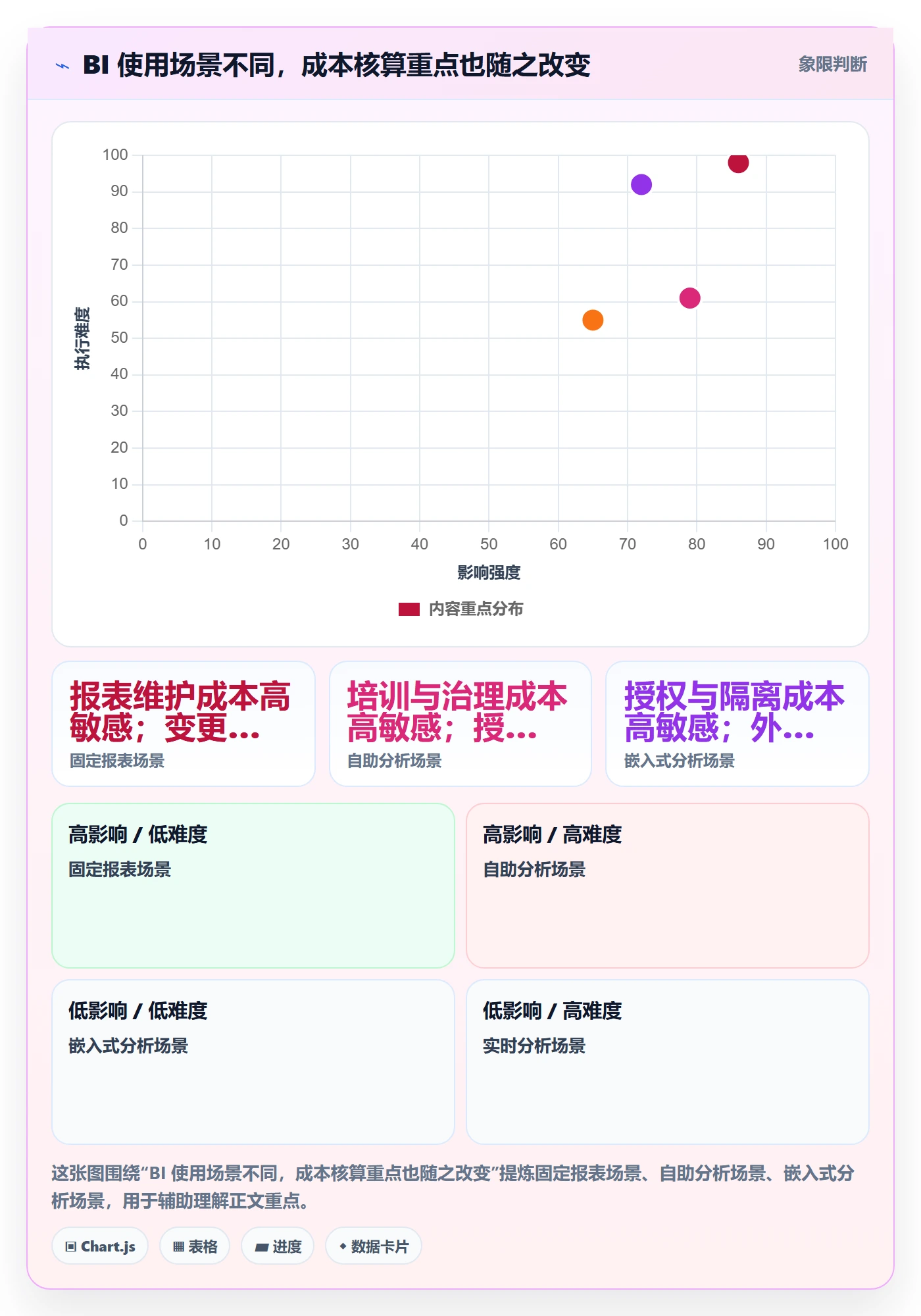 bi 平台方案设计：选型成本场景的指标体系怎么做