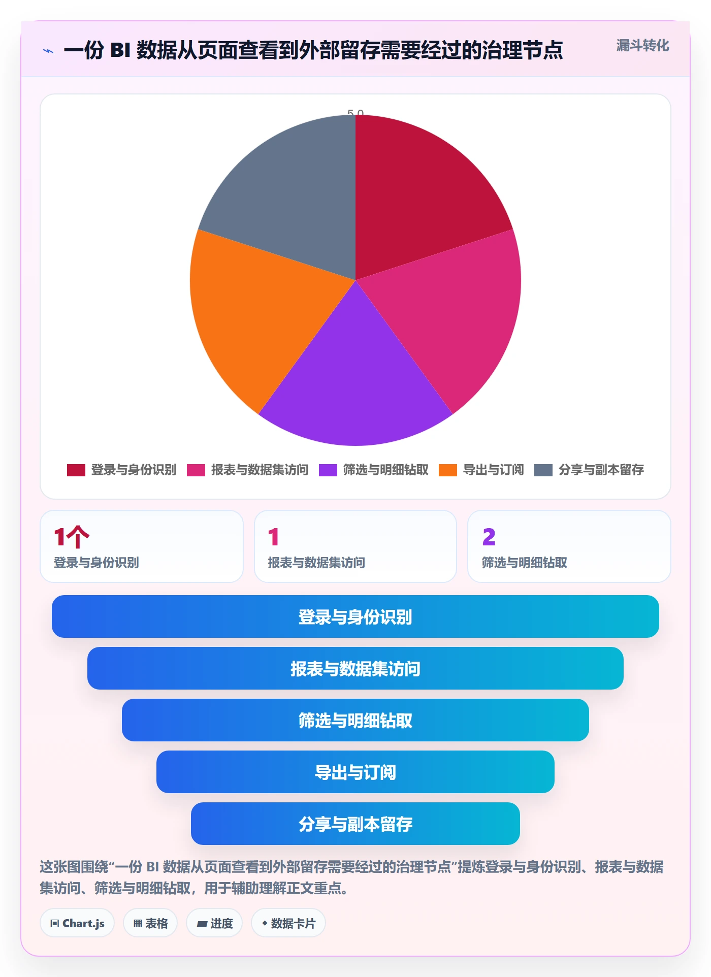 bi 平台怎么选？权限体系相关的精细化运营判断标准