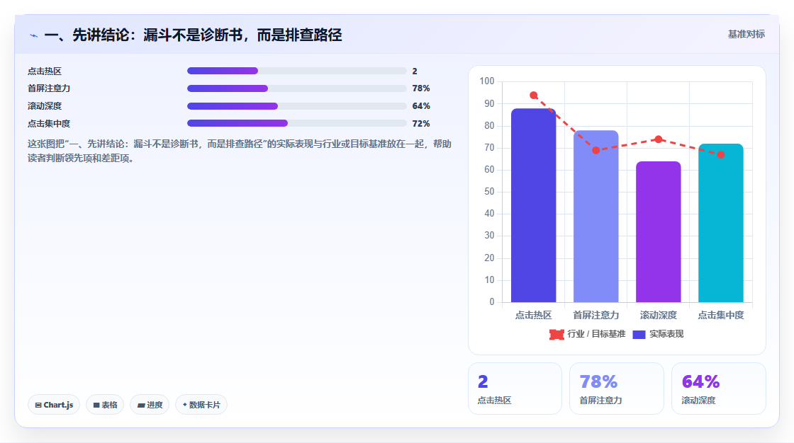 一、先讲结论：漏斗不是诊断书，而是排查路径