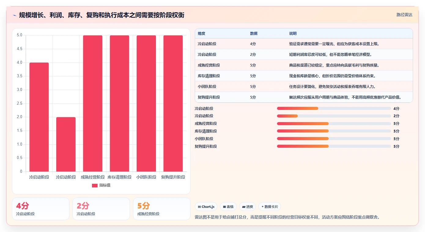 店铺运营包括哪些方面优化清单：活动运营与进阶玩法的关键动作