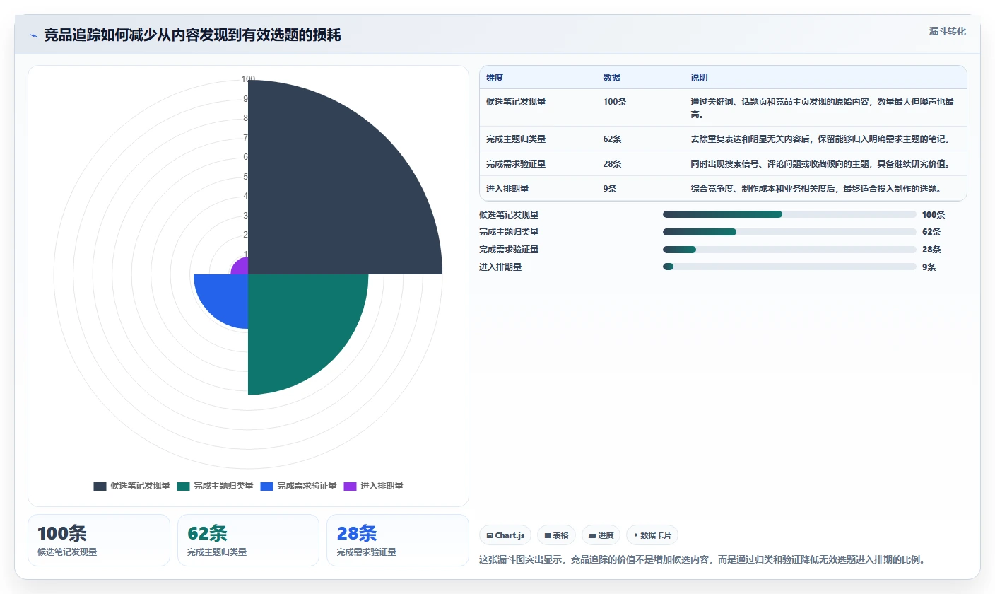 小红书数据分析：数据分析师效率攻略：用竞品追踪加快找到有效选题