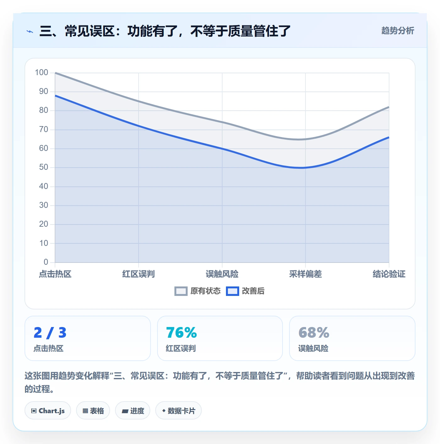 三、常见误区：功能有了，不等于质量管住了