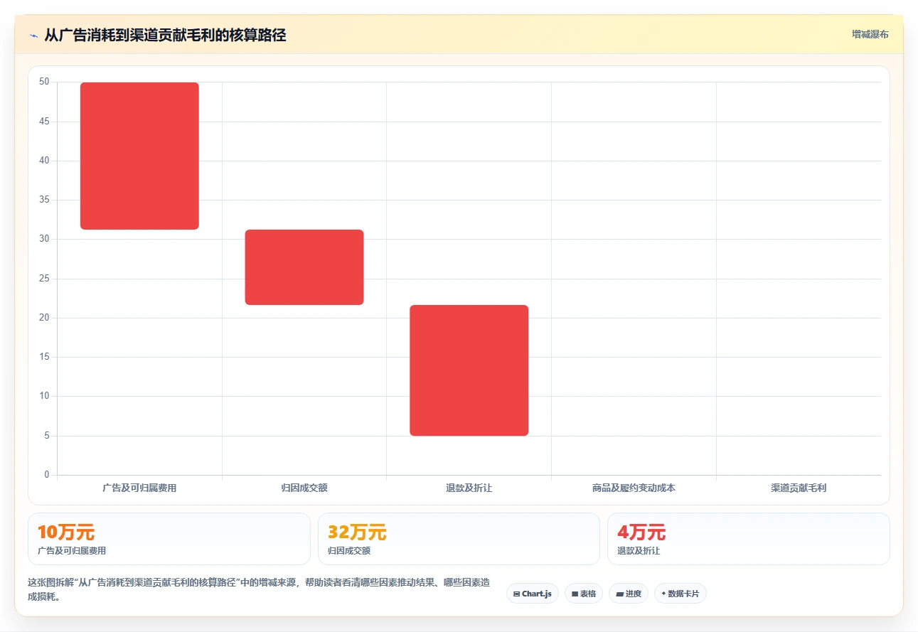 电商数据运营怎么落地？从渠道归因讲清成本控制