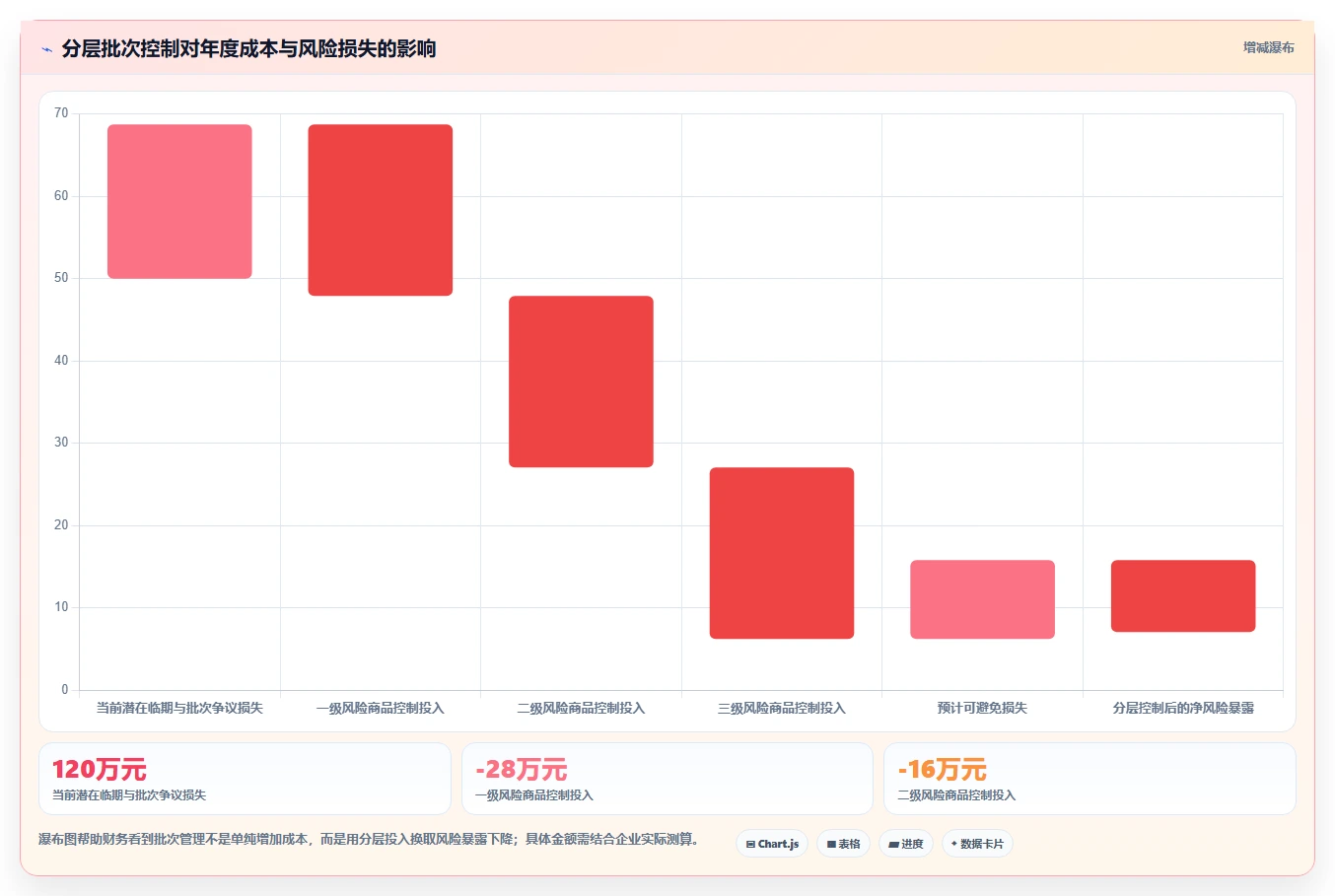 电商仓储管理:财务人员评估框架:入库上架是否真正带来规范批次追踪