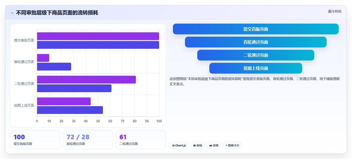电商辅助软件：内容团队老板版复盘：围绕商品上架提炼下一步动作
