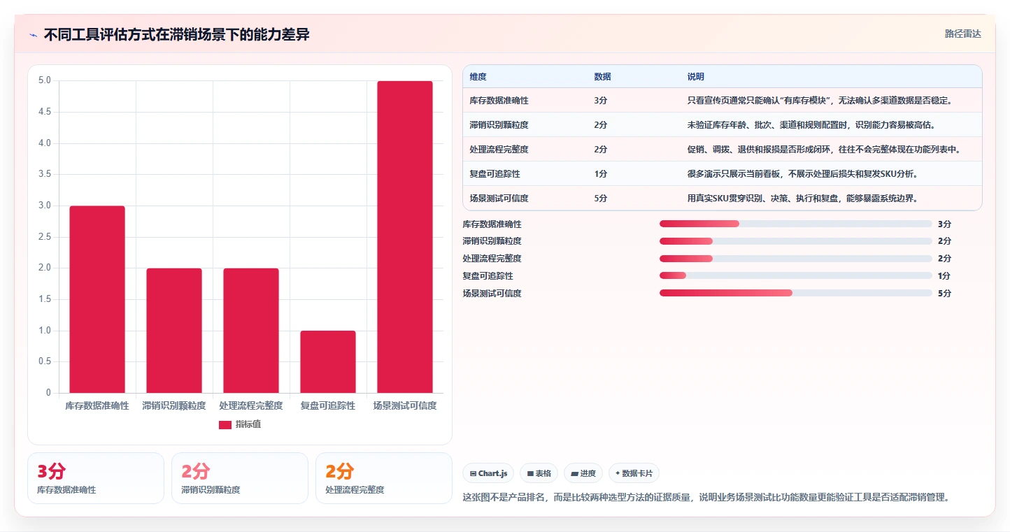 电商库存业务拆解：滞销处理为什么影响工具对比