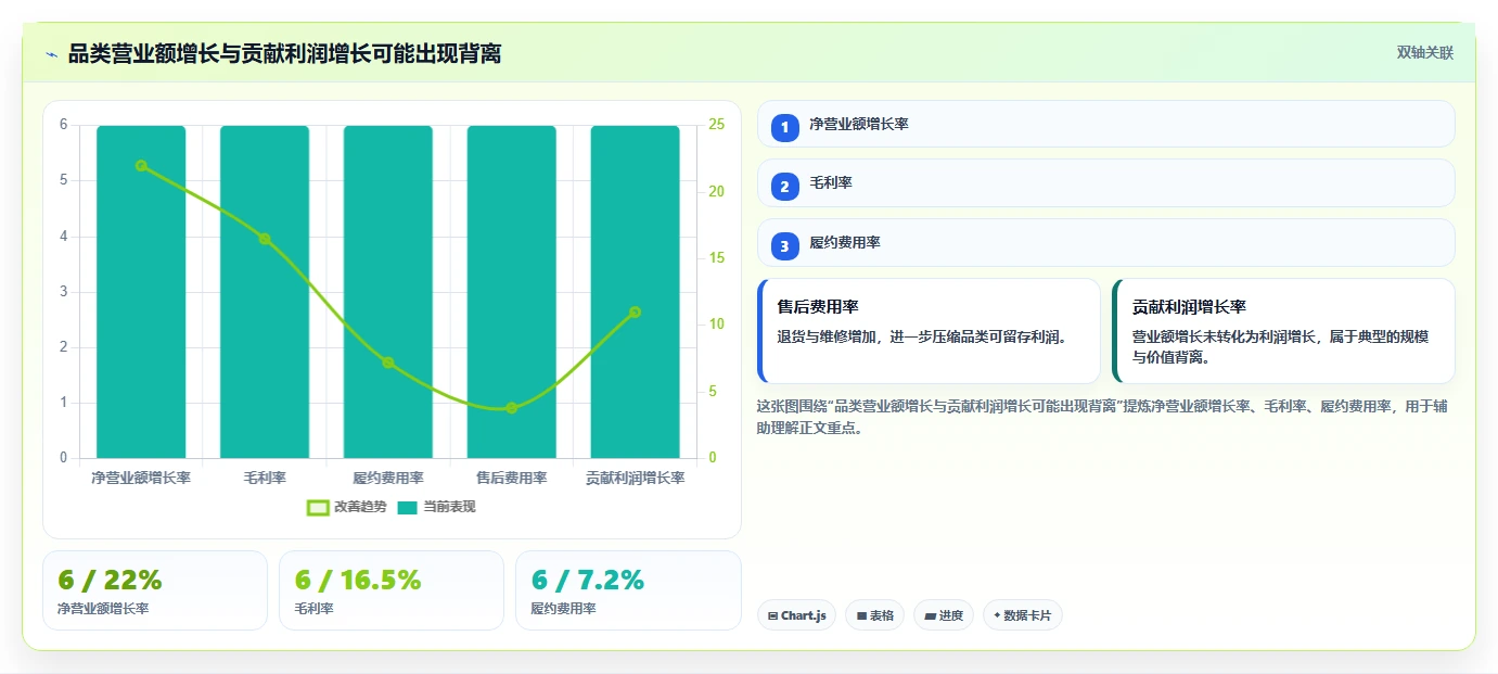营业额分析：财务人员快速排查：品类贡献为何会导致只看营业额
