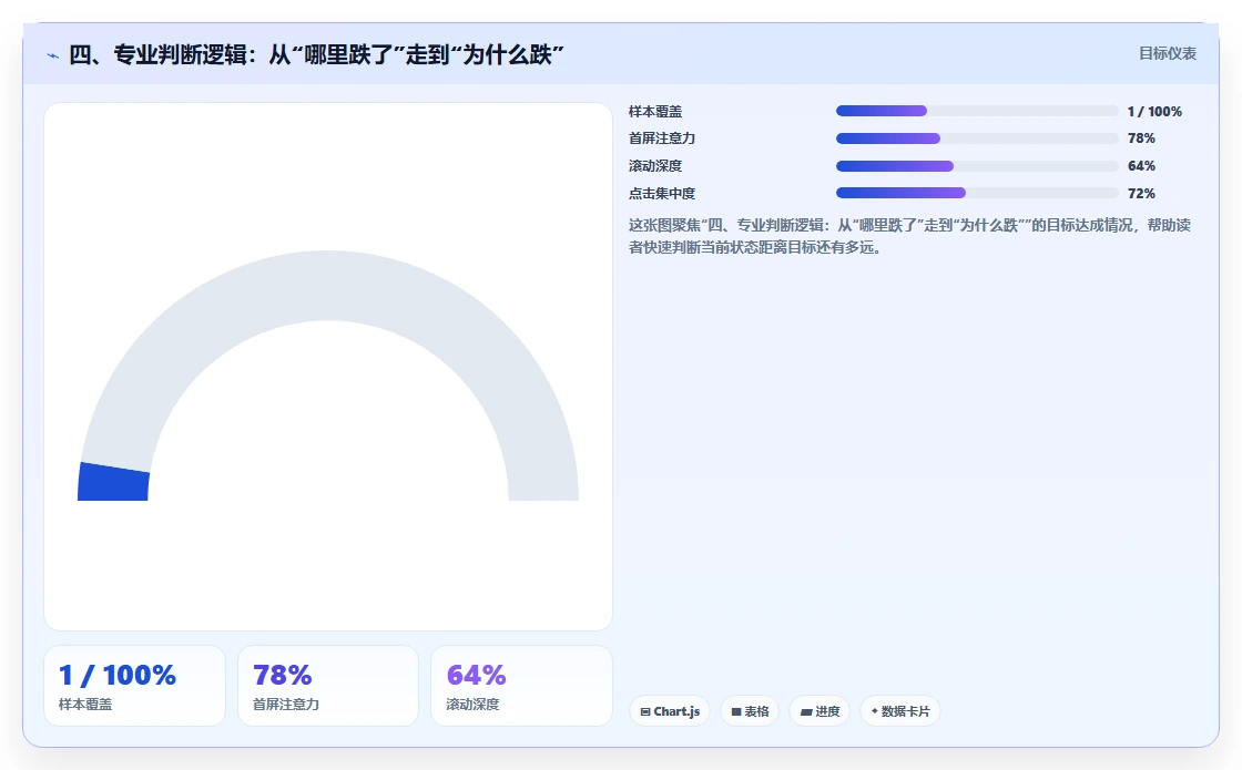 四、专业判断逻辑：从“哪里跌了”走到“为什么跌”