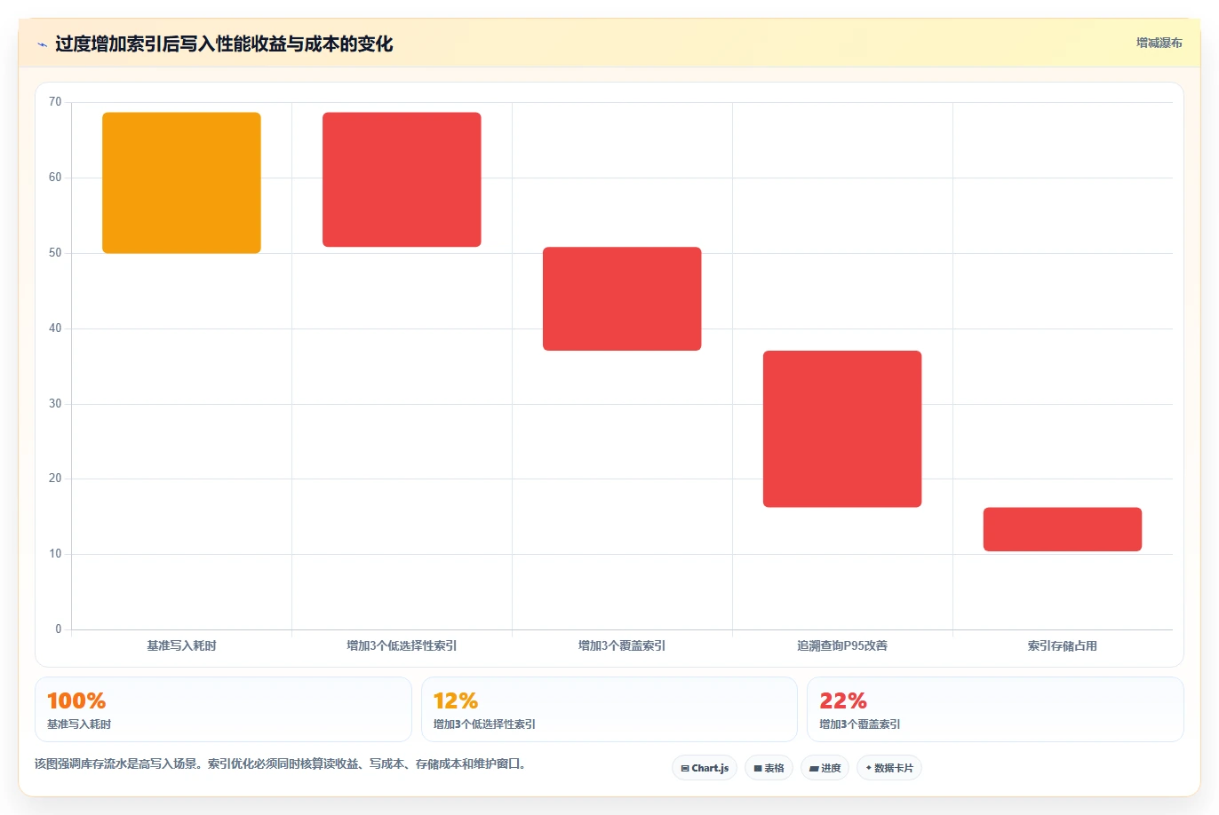 数据库存：数据库管理员必看清单：用库存流水推动提升查询性能