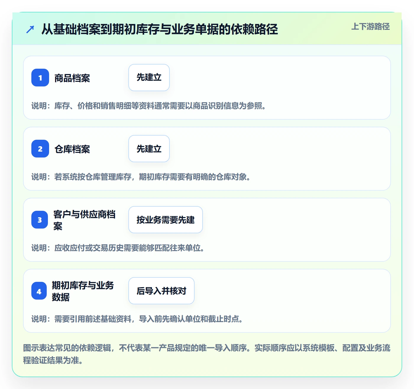 erp数据录入规划方法：批量导入与中小商家如何衔接