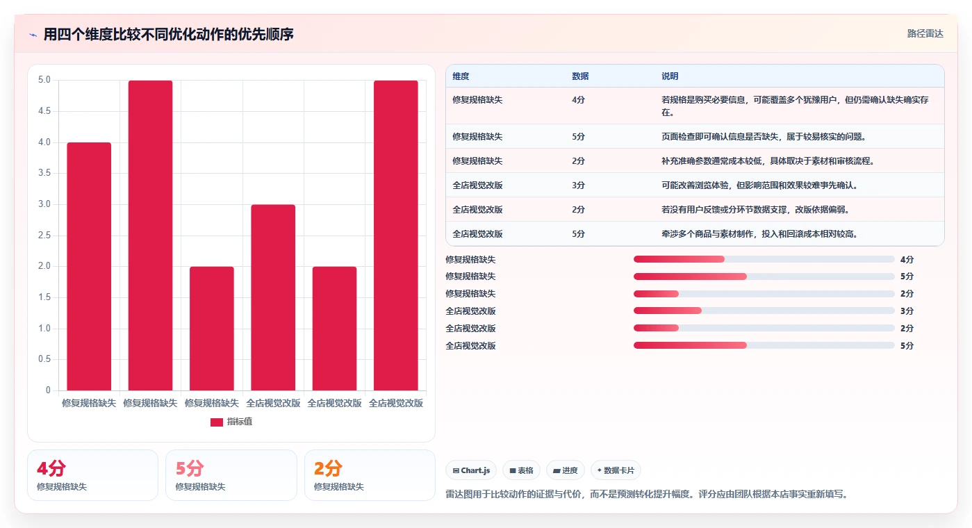 如何运营好一个店铺落地清单：转化优化相关的新手避坑事项