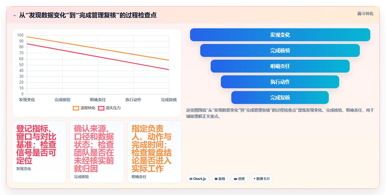 电商数据运营执行标准：数据体系环节如何体现日常管理