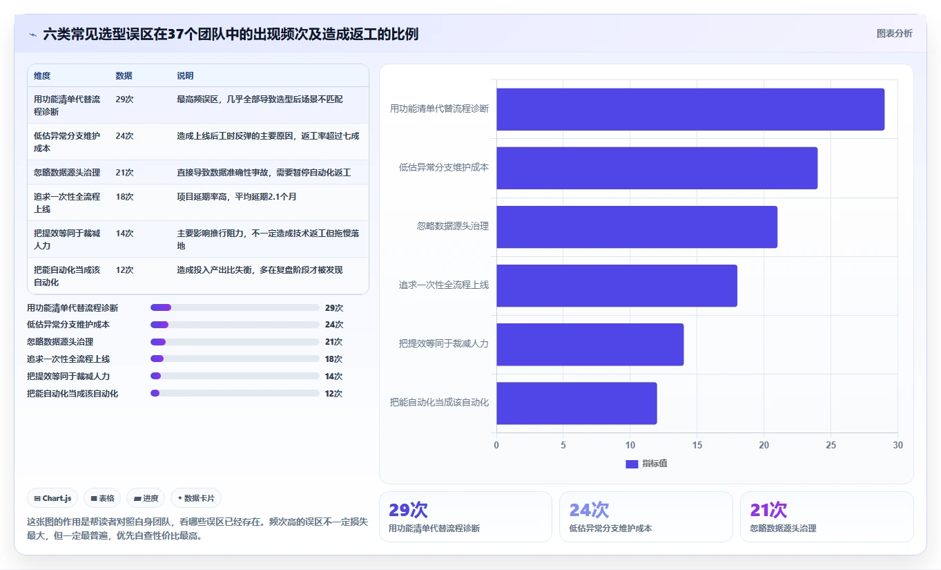 运营工具选择标准：自动化提效维度如何评估流程设计