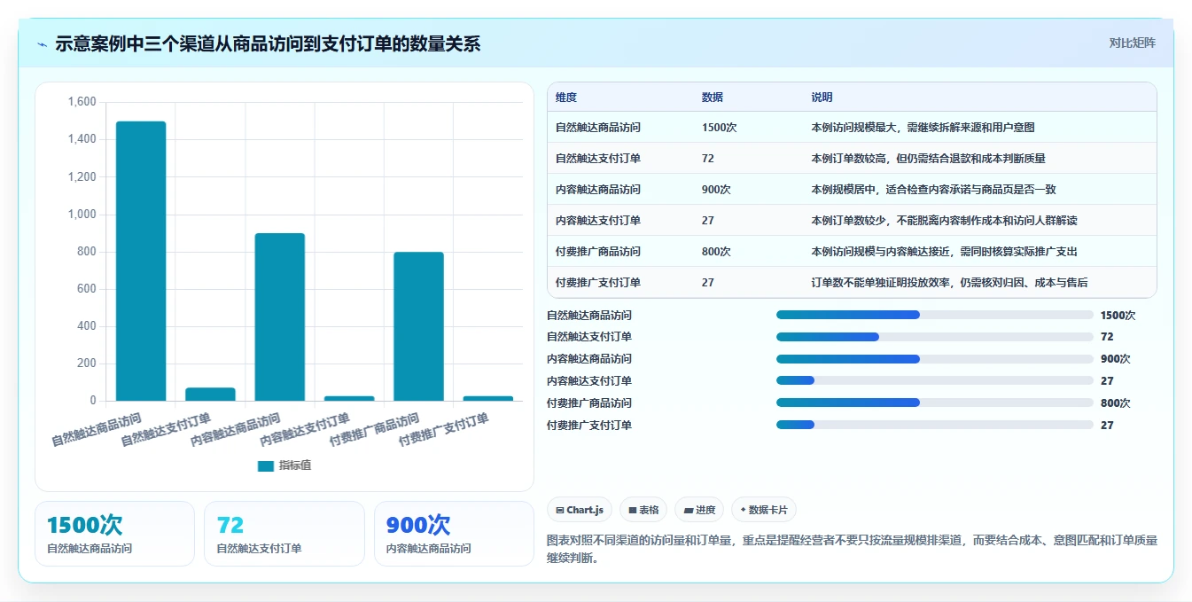 如何运营好一个店铺优化清单：流量获取与选型方法的关键动作