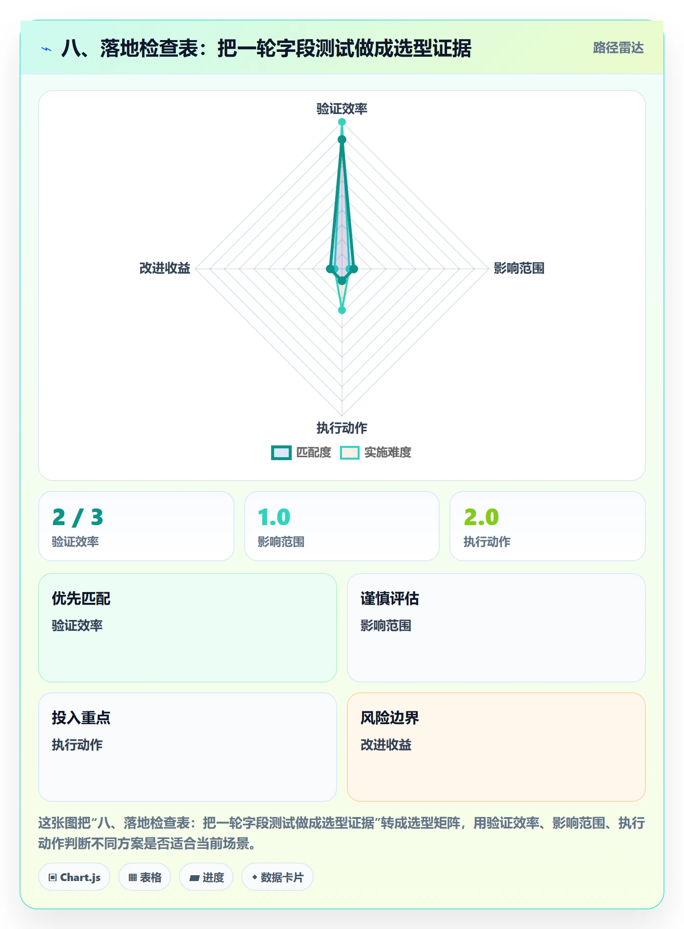八、落地检查表：把一轮字段测试做成选型证据